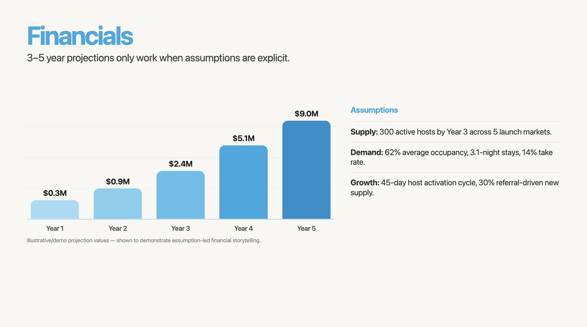 Financials slide with 3-year projections and assumptions
