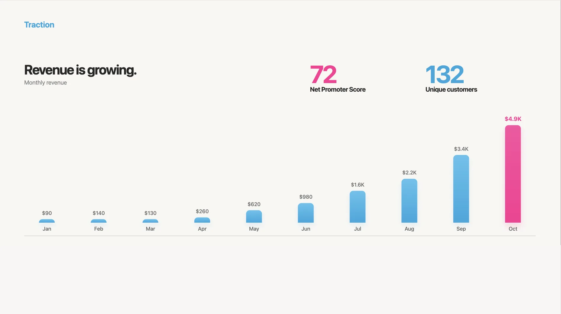 Traction slide with growth chart and key metrics